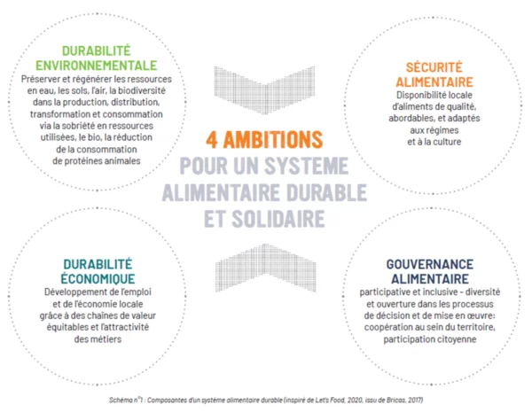 Système alimentaire durable