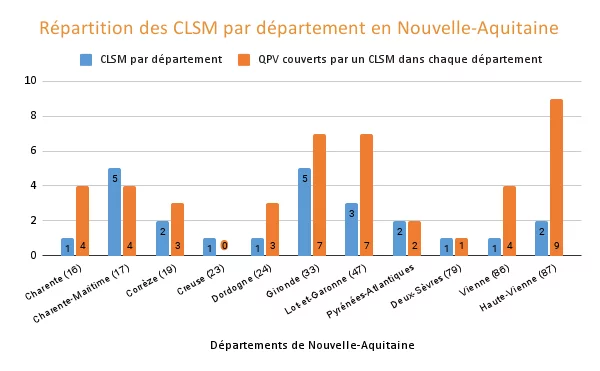 Répartition des CLSM par département en Nouvelle-Aquitaine (1)