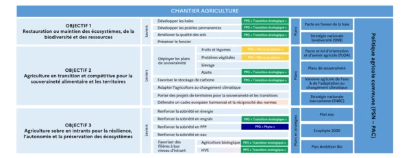 Les trois chantiers pilotés par le ministère de l’Agriculture et de la Souveraineté alimentaire - Chantier Agriculture_1